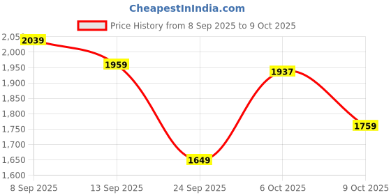 myntra.com Sita Women Kurta with Trouser & Dupatta sita Price History Graph from 8 Sep 2025 to 6 Oct 2025