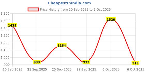 myntra.com Sita Women Solid Viscose Rayon Kurta Sets With Dupatta sita Price History Graph from 10 Sep 2025 to 6 Oct 2025