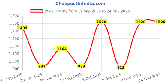 myntra.com Sita Women Solid Viscose Rayon Kurta Sets With Dupatta sita Price History Graph from 11 Sep 2025 to 24 Nov 2025