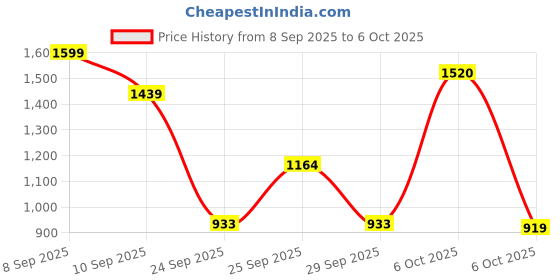 myntra.com Sita Women Solid Viscose Rayon Kurta Sets With Dupatta sita Price History Graph from 8 Sep 2025 to 6 Oct 2025