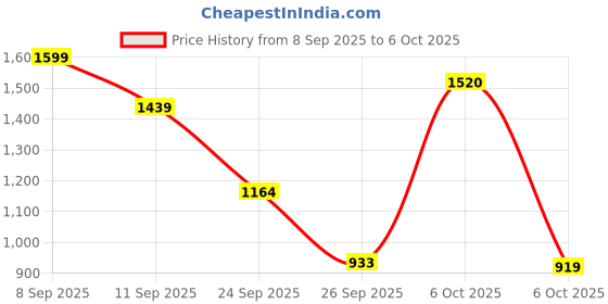 myntra.com Sita Women Solid Viscose Rayon Kurta Sets With Dupatta sita Price History Graph from 8 Sep 2025 to 6 Oct 2025