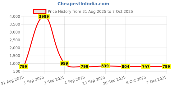 myntra.com Sita Yellow Pure Georgette Printed Sarees sita Price History Graph from 31 Aug 2025 to 7 Oct 2025