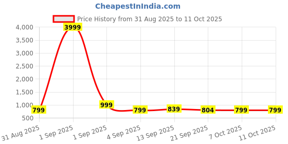 myntra.com Sita Yellow Pure Georgette Printed Sarees sita Price History Graph from 31 Aug 2025 to 11 Oct 2025