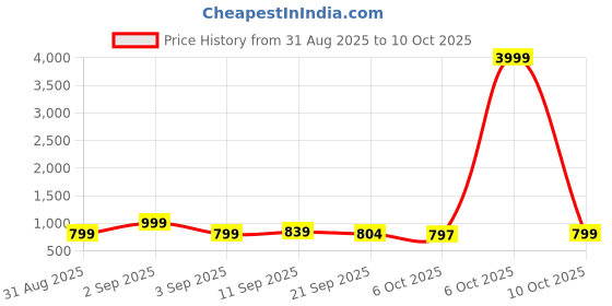 myntra.com Sita Yellow Pure Georgette Printed Sarees sita Price History Graph from 31 Aug 2025 to 10 Oct 2025
