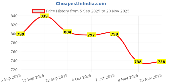 myntra.com Sita Yellow Pure Georgette Printed Sarees sita Price History Graph from 5 Sep 2025 to 20 Nov 2025
