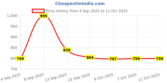myntra.com Sita Yellow Pure Georgette Printed Sarees sita Price History Graph from 4 Sep 2025 to 10 Oct 2025