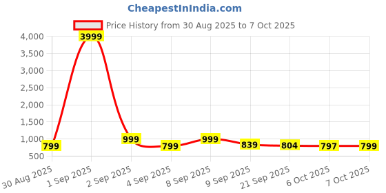 myntra.com Sita Yellow Pure Georgette Printed Sarees sita Price History Graph from 30 Aug 2025 to 7 Oct 2025
