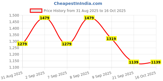 myntra.com Sita Yellow Pure Georgette Printed Sarees sita Price History Graph from 31 Aug 2025 to 15 Oct 2025