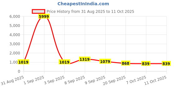 myntra.com Sita Yellow Silk Blend Solid Sarees sita Price History Graph from 31 Aug 2025 to 10 Oct 2025