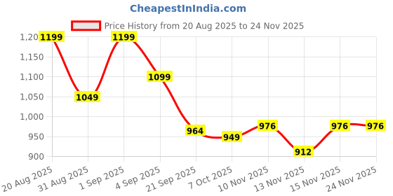 myntra.com Sita Yellow Silk Blend Woven Design Sarees sita Price History Graph from 20 Aug 2025 to 23 Nov 2025