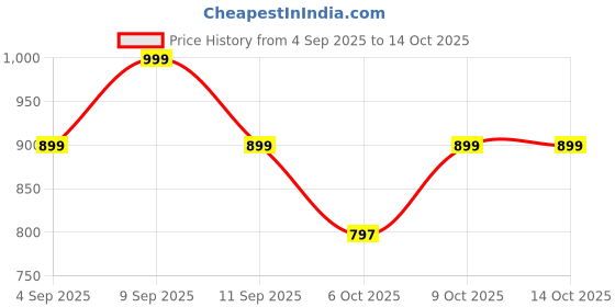 myntra.com Sita Yellow Silk Blend Woven Design Sarees sita Price History Graph from 4 Sep 2025 to 13 Oct 2025