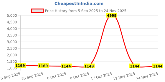 myntra.com Sita Yellow Silk Blend Woven Design Sarees sita Price History Graph from 5 Sep 2025 to 24 Nov 2025