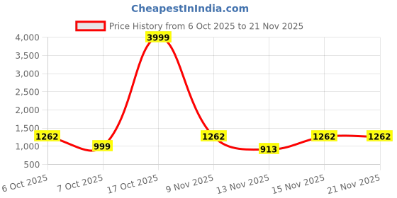 myntra.com Sita Zari Pure Chiffon Designer Saree sita Price History Graph from 6 Oct 2025 to 21 Nov 2025