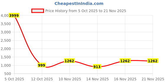 myntra.com Sita Zari Pure Chiffon Saree sita Price History Graph from 5 Oct 2025 to 21 Nov 2025