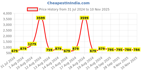 myntra.com Sitanjali Abstract Printed Pure Georgette Bagh Saree sitanjali Price History Graph from 31 Jul 2024 to 9 Nov 2025