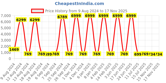 myntra.com Sitanjali Abstract Printed Saree sitanjali Price History Graph from 9 Aug 2024 to 16 Nov 2025