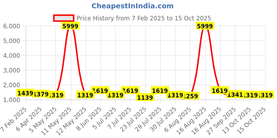 myntra.com Sitanjali Bagh Sequinned Pure Georgette Bagh Saree sitanjali Price History Graph from 7 Feb 2025 to 15 Oct 2025