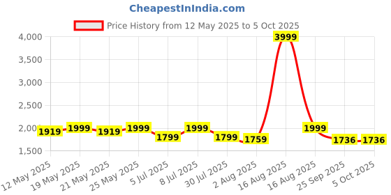 myntra.com Sitanjali Bandhani Printed Thread Work Silk Chiffon Kurta With Trousers & Dupatta sitanjali Price History Graph from 12 May 2025 to 5 Oct 2025