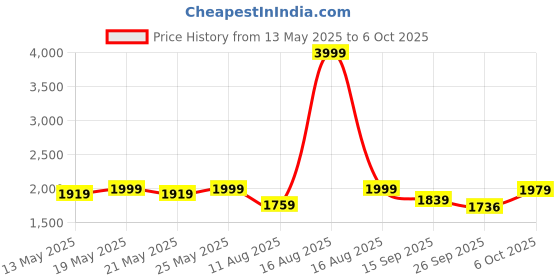 myntra.com Sitanjali Bandhani Printed Thread Work V-Neck Silk Chiffon Kurta With Trousers & Dupatta sitanjali Price History Graph from 13 May 2025 to 6 Oct 2025