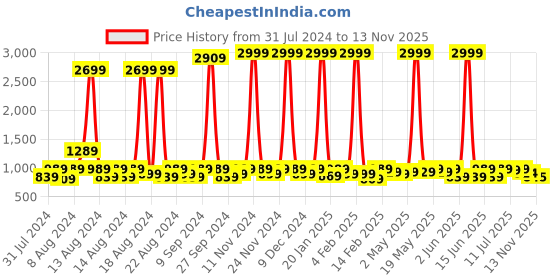 myntra.com Sitanjali Bandhani Printed Zari Silk Cotton Saree sitanjali Price History Graph from 31 Jul 2024 to 13 Nov 2025
