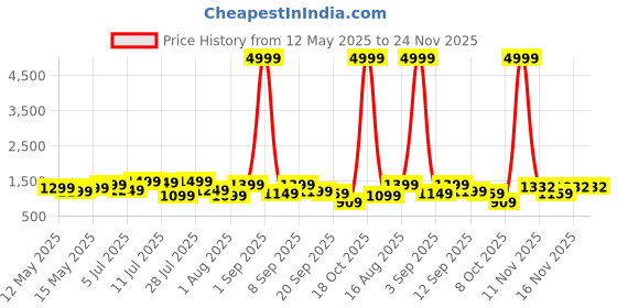 myntra.com Sitanjali Beads and Stones Embellished Saree With Unstitched Blouse Piece sitanjali Price History Graph from 12 May 2025 to 24 Nov 2025