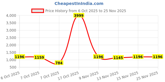 myntra.com Sitanjali Beads and Stones Pure Chiffon Saree sitanjali Price History Graph from 6 Oct 2025 to 24 Nov 2025