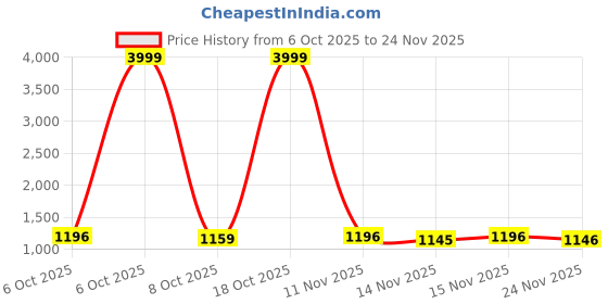 myntra.com Sitanjali Beads And Stones Pure Chiffon Saree sitanjali Price History Graph from 6 Oct 2025 to 24 Nov 2025