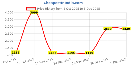 myntra.com Sitanjali Beads And Stones Pure Chiffon Saree sitanjali Price History Graph from 8 Oct 2025 to 5 Dec 2025