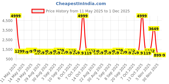 myntra.com Sitanjali Beads and Stones Saree sitanjali Price History Graph from 11 May 2025 to 30 Nov 2025