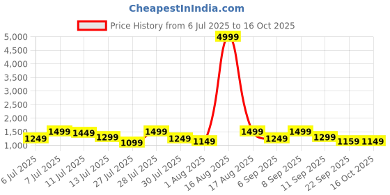 myntra.com Sitanjali Beads and Stones Silk Blend Saree sitanjali Price History Graph from 6 Jul 2025 to 16 Oct 2025