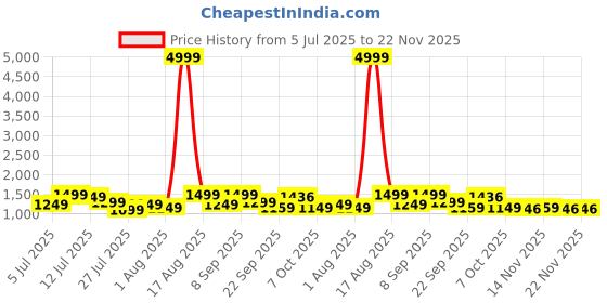 myntra.com Sitanjali Beads and Stones Silk Blend Saree sitanjali Price History Graph from 5 Jul 2025 to 22 Nov 2025