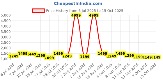 myntra.com Sitanjali Beads and Stones Silk Blend Saree sitanjali Price History Graph from 6 Jul 2025 to 14 Oct 2025