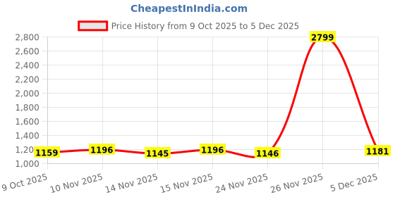 myntra.com Sitanjali Beads and Stones Zari Pure Chiffon Saree sitanjali Price History Graph from 9 Oct 2025 to 5 Dec 2025