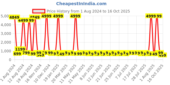 myntra.com Sitanjali Bell Sleeve Ruched Crop Top sitanjali Price History Graph from 1 Aug 2024 to 16 Oct 2025