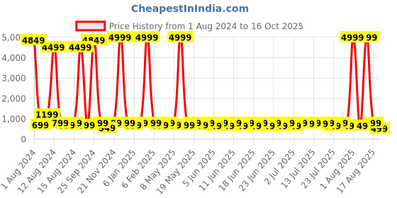 myntra.com Sitanjali Bell Sleeve Ruched Crop Top sitanjali Price History Graph from 1 Aug 2024 to 16 Oct 2025