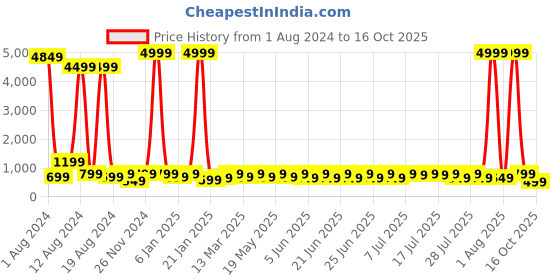 myntra.com Sitanjali Bell Sleeves Ruched Crop Top sitanjali Price History Graph from 1 Aug 2024 to 16 Oct 2025