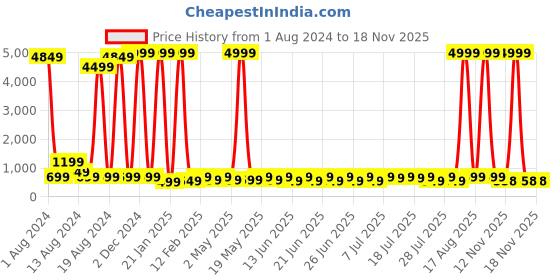 myntra.com Sitanjali Boat Neck Ruched Tie-Up Detail Top sitanjali Price History Graph from 1 Aug 2024 to 18 Nov 2025