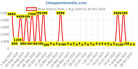myntra.com Sitanjali Cape Sleeve Bardot Crop Top sitanjali Price History Graph from 1 Aug 2024 to 28 Oct 2025