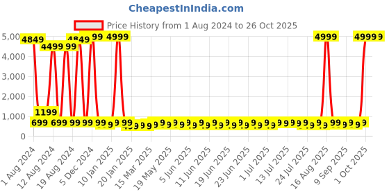 myntra.com Sitanjali Cape Sleeve Bardot Crop Top sitanjali Price History Graph from 1 Aug 2024 to 26 Oct 2025