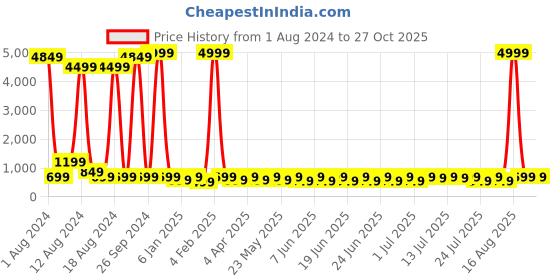 myntra.com Sitanjali Cape Sleeve Bardot Crop Top sitanjali Price History Graph from 1 Aug 2024 to 26 Oct 2025