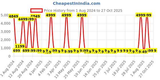 myntra.com Sitanjali Cape Sleeve Bardot Crop Top sitanjali Price History Graph from 1 Aug 2024 to 26 Oct 2025