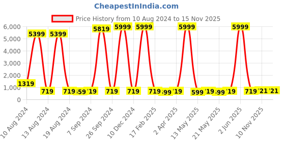 myntra.com Sitanjali Checked Pure Georgette Saree sitanjali Price History Graph from 10 Aug 2024 to 15 Nov 2025