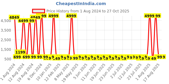 myntra.com Sitanjali Colourblocked Sleeveless Crop Top sitanjali Price History Graph from 1 Aug 2024 to 27 Oct 2025