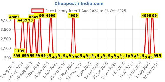 myntra.com Sitanjali Colourblocked Sleeveless Crop Top sitanjali Price History Graph from 1 Aug 2024 to 26 Oct 2025
