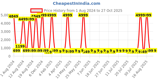 myntra.com Sitanjali Colourblocked Sleeveless Fitted Crop Top sitanjali Price History Graph from 1 Aug 2024 to 26 Oct 2025