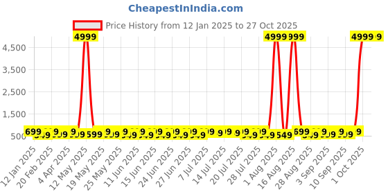 myntra.com Sitanjali Colourblocked Top sitanjali Price History Graph from 12 Jan 2025 to 26 Oct 2025