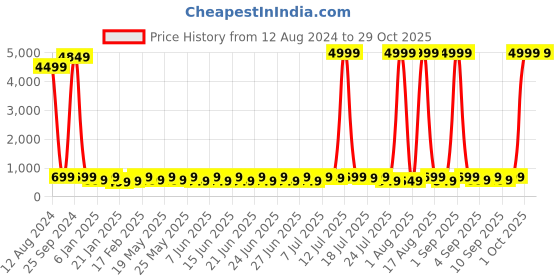 myntra.com Sitanjali Cotton Crop Top sitanjali Price History Graph from 12 Aug 2024 to 29 Oct 2025