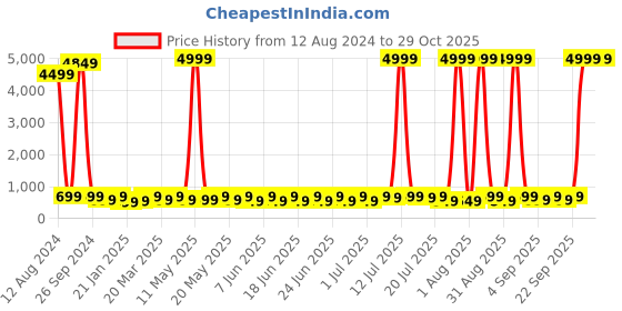 myntra.com Sitanjali Cotton Crop Top sitanjali Price History Graph from 12 Aug 2024 to 29 Oct 2025