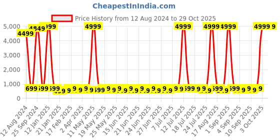 myntra.com Sitanjali Cotton Crop Top sitanjali Price History Graph from 12 Aug 2024 to 29 Oct 2025
