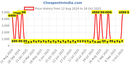 myntra.com Sitanjali Cotton Crop Top sitanjali Price History Graph from 12 Aug 2024 to 28 Oct 2025